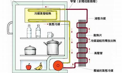 电冰箱工作原理汽化液化_冰箱工作 汽化与液化
